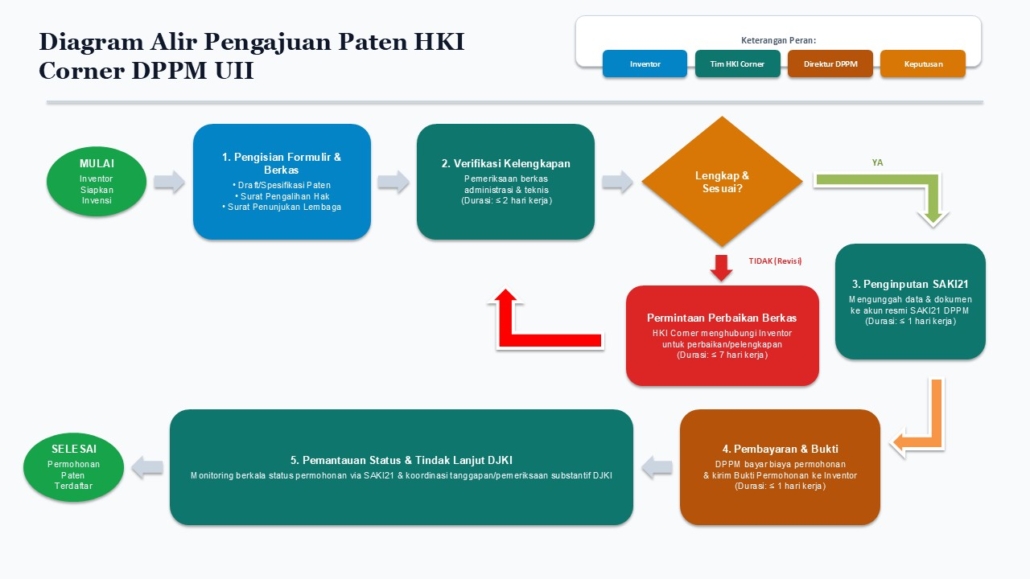 Diagram Alir Pengajuan Paten HKI Corner DPPM UII
