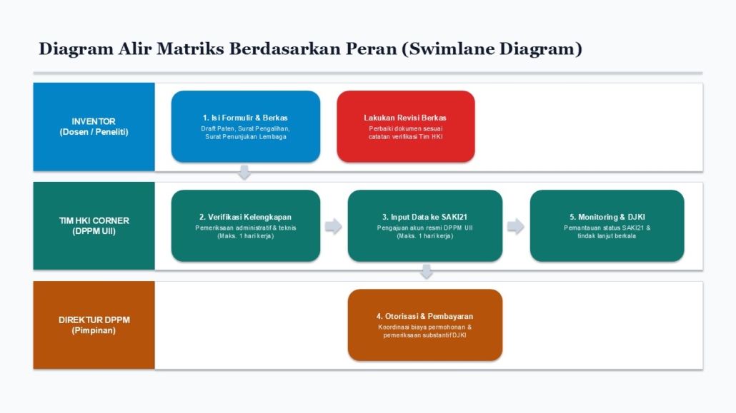 Diagram Alir Matriks Berdasarkan Peran (Swimlane Diagram)